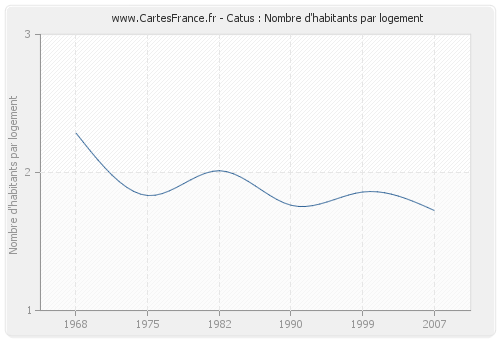 Catus : Nombre d'habitants par logement