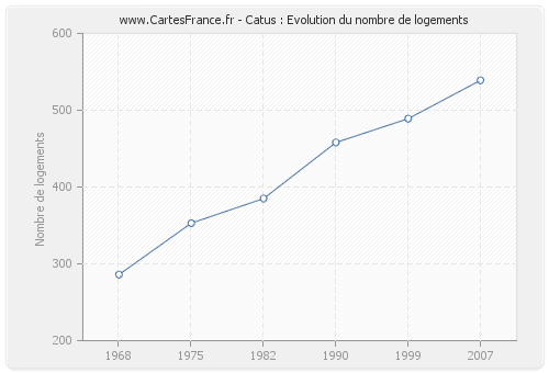 Catus : Evolution du nombre de logements