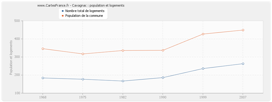 Cavagnac : population et logements