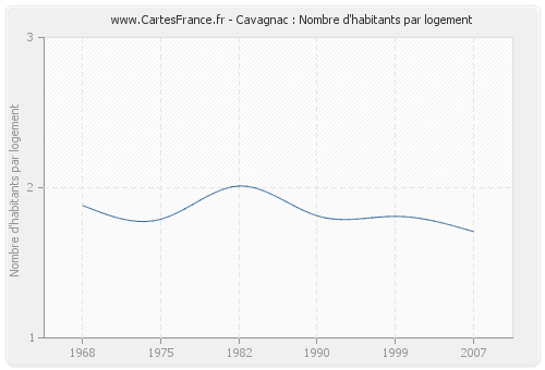 Cavagnac : Nombre d'habitants par logement