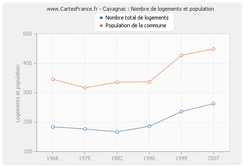 Cavagnac : Nombre de logements et population
