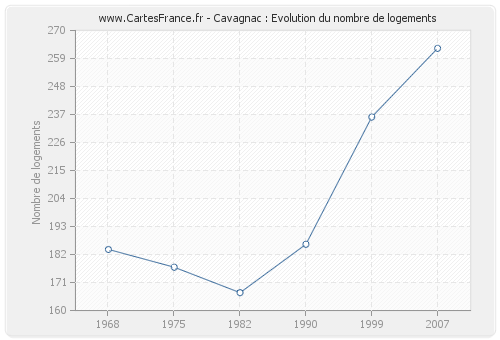 Cavagnac : Evolution du nombre de logements