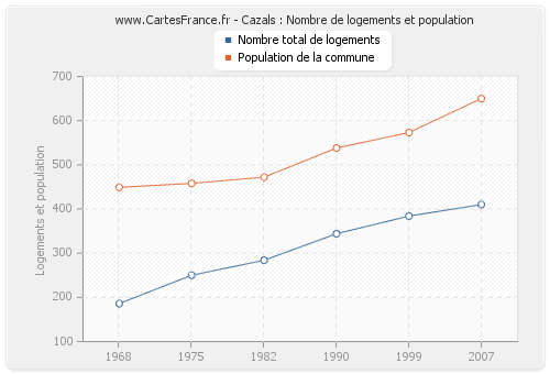 Cazals : Nombre de logements et population