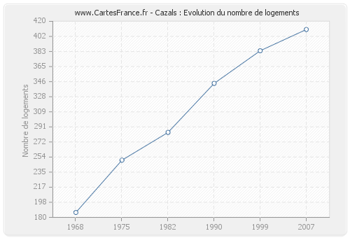 Cazals : Evolution du nombre de logements