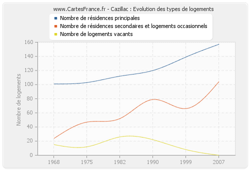 Cazillac : Evolution des types de logements