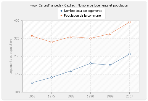 Cazillac : Nombre de logements et population