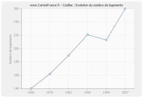 Cazillac : Evolution du nombre de logements