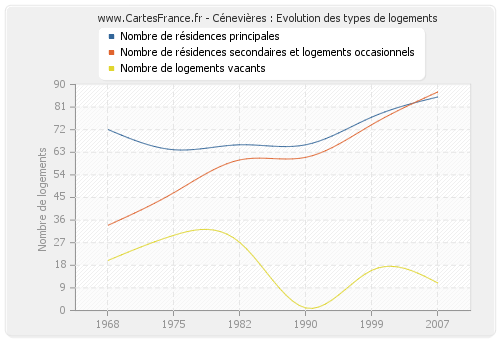 Cénevières : Evolution des types de logements