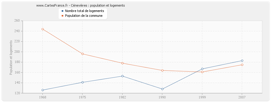 Cénevières : population et logements