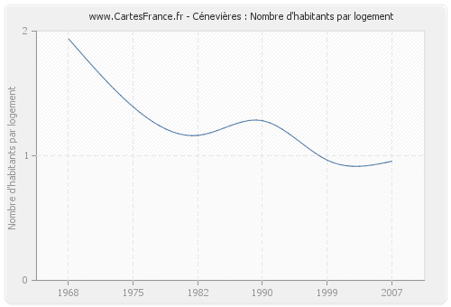 Cénevières : Nombre d'habitants par logement