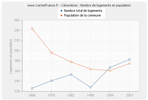 Cénevières : Nombre de logements et population