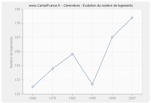 Cénevières : Evolution du nombre de logements