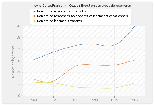 Cézac : Evolution des types de logements