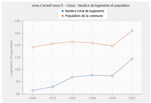 Cézac : Nombre de logements et population