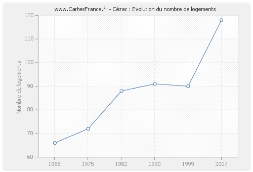 Cézac : Evolution du nombre de logements