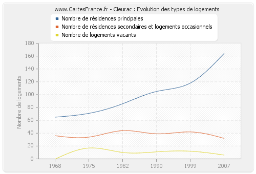 Cieurac : Evolution des types de logements