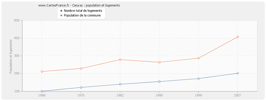 Cieurac : population et logements