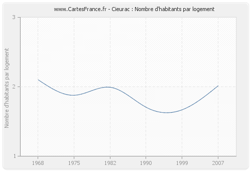 Cieurac : Nombre d'habitants par logement