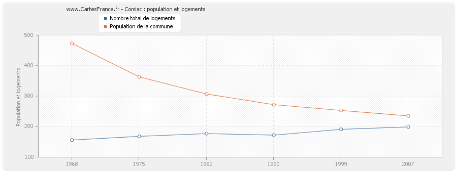 Comiac : population et logements