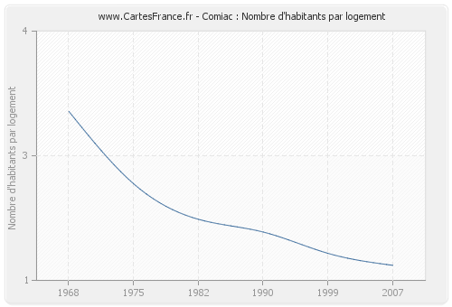 Comiac : Nombre d'habitants par logement