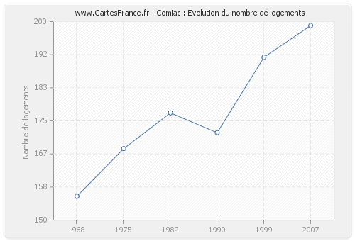 Comiac : Evolution du nombre de logements