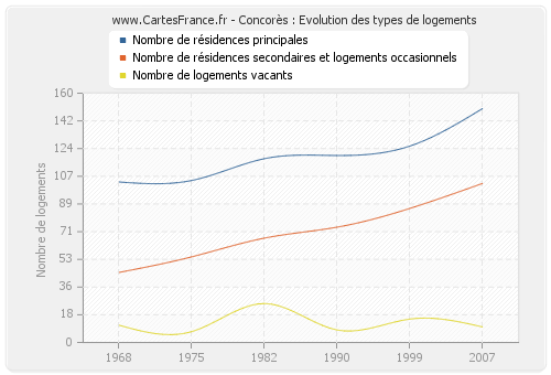 Concorès : Evolution des types de logements