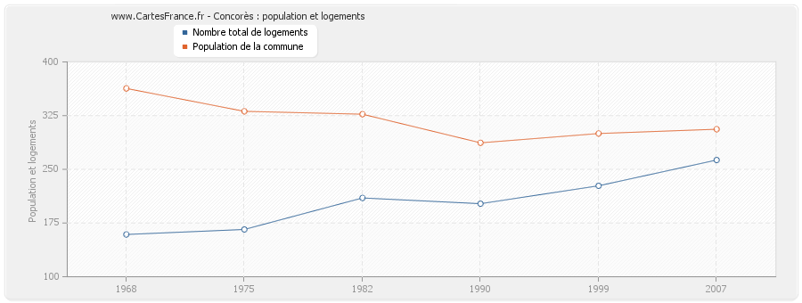 Concorès : population et logements