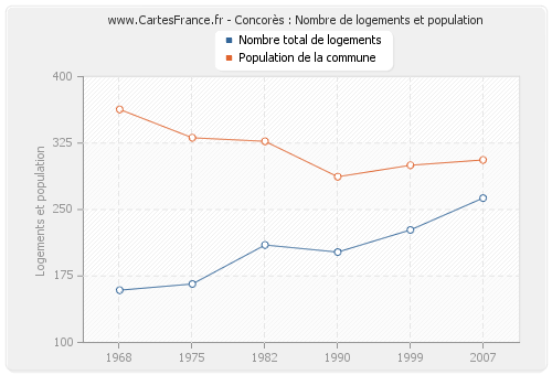 Concorès : Nombre de logements et population