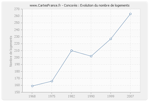 Concorès : Evolution du nombre de logements