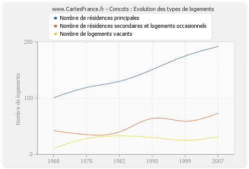 Concots : Evolution des types de logements