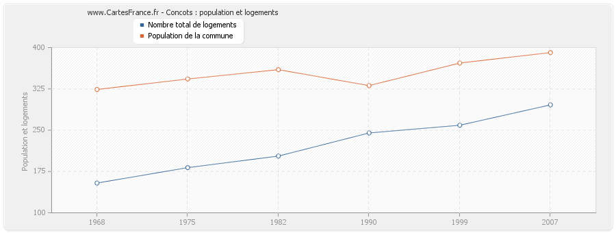 Concots : population et logements