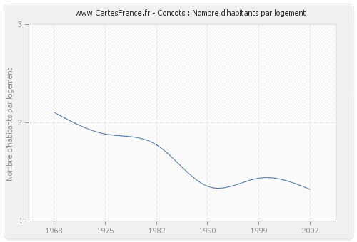 Concots : Nombre d'habitants par logement