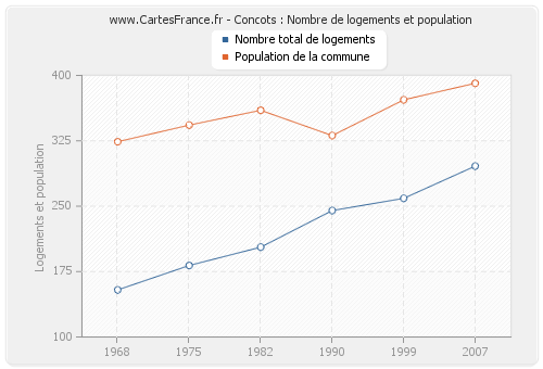 Concots : Nombre de logements et population