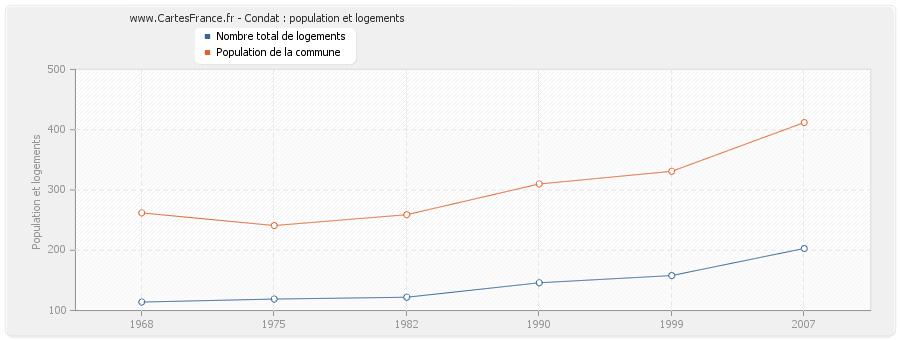 Condat : population et logements