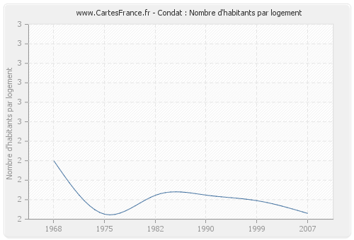 Condat : Nombre d'habitants par logement