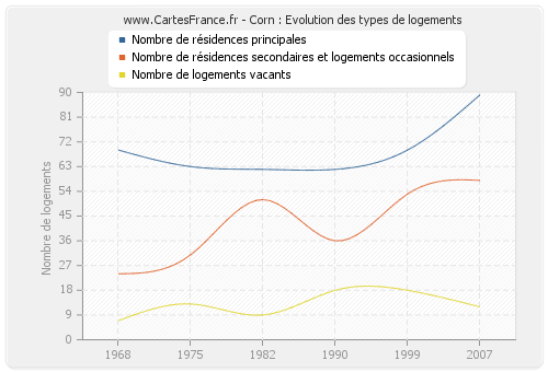 Corn : Evolution des types de logements