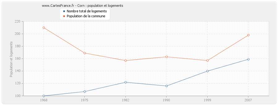 Corn : population et logements