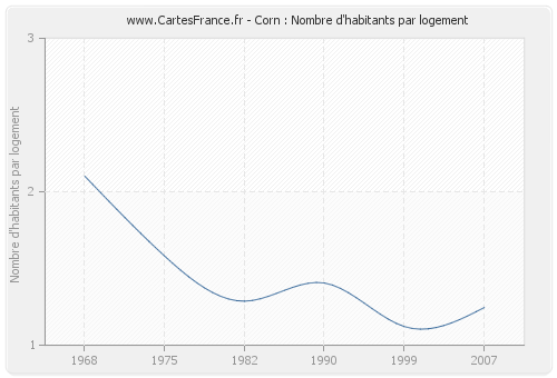 Corn : Nombre d'habitants par logement