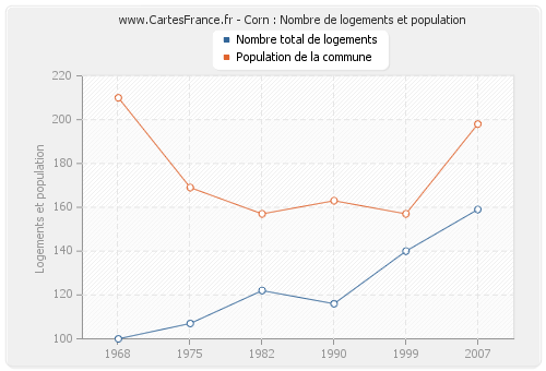 Corn : Nombre de logements et population