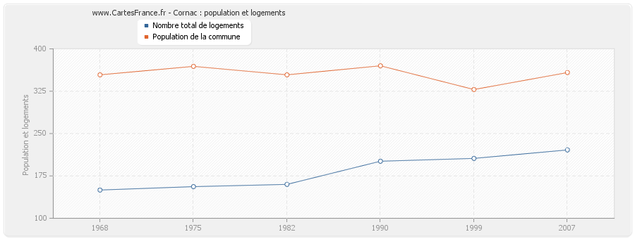 Cornac : population et logements