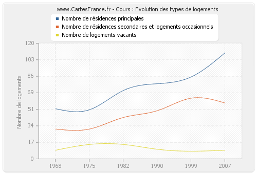 Cours : Evolution des types de logements