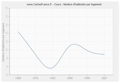 Cours : Nombre d'habitants par logement