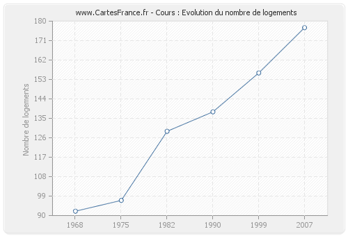 Cours : Evolution du nombre de logements