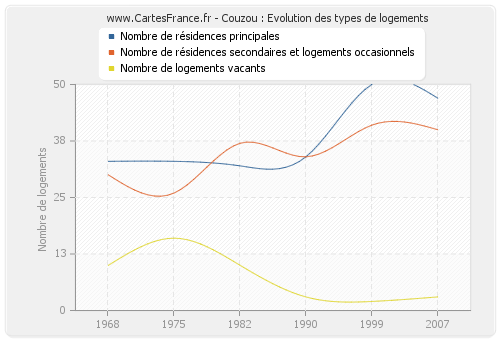 Couzou : Evolution des types de logements