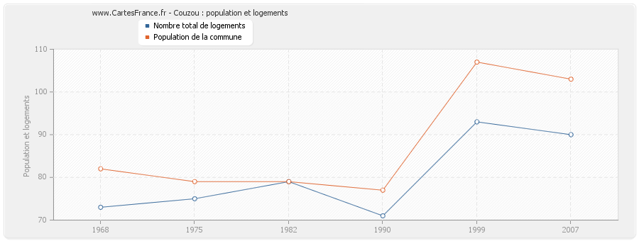 Couzou : population et logements