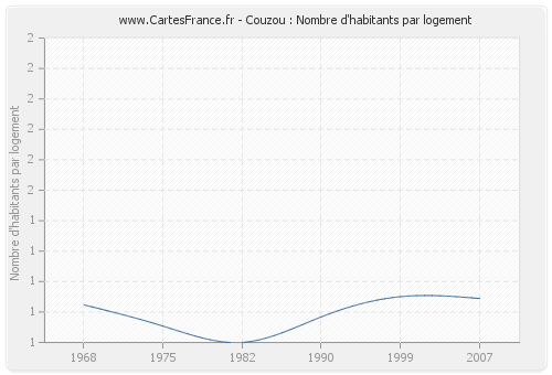 Couzou : Nombre d'habitants par logement