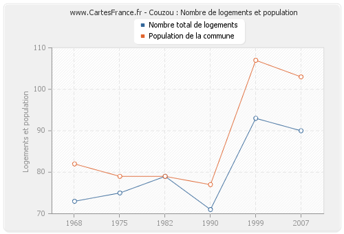 Couzou : Nombre de logements et population