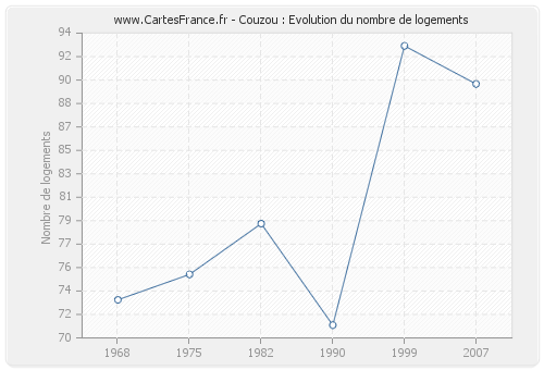 Couzou : Evolution du nombre de logements