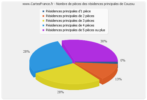 Nombre de pièces des résidences principales de Couzou