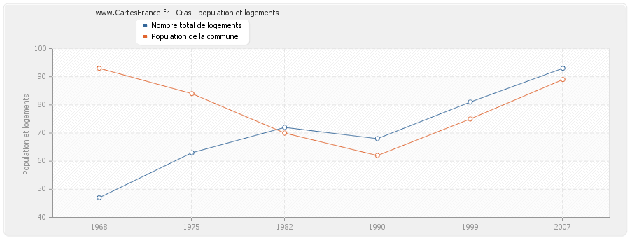 Cras : population et logements